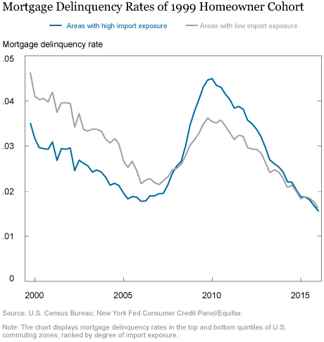 Did Import Competition Boost Household Debt Demand?