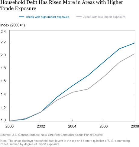 Did Import Competition Boost Household Debt Demand?