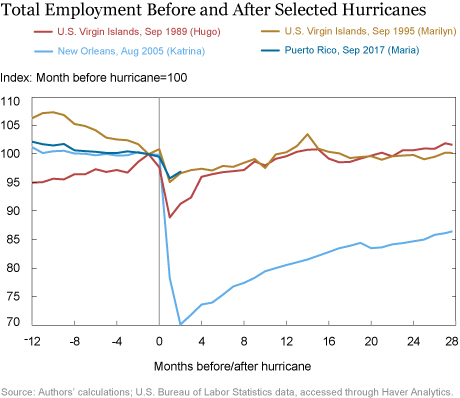 Beginning to Gauge Maria’s Effect on Puerto Rico’s Economy