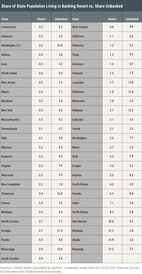 The ‘Banking Desert’ Mirage