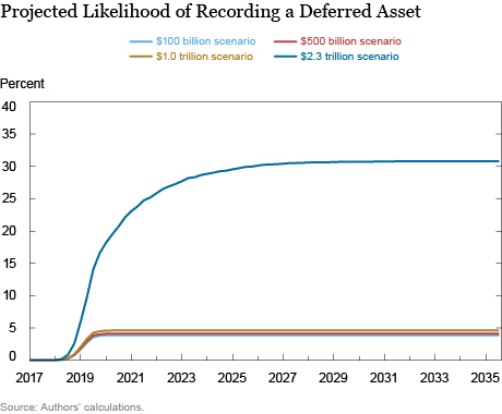 Fiscal Implications of the Federal Reserve’s Balance Sheet Normalization