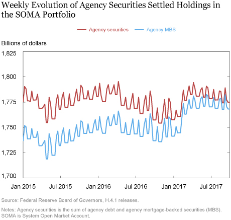 Balance Sheet Normalization: When Will Agency MBS Holdings Decline?