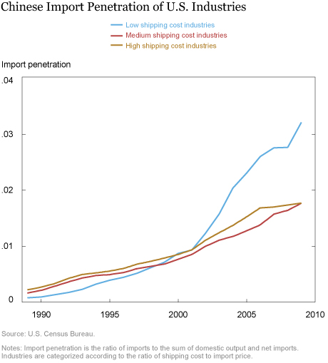 Did Import Competition Boost Household Debt Demand?