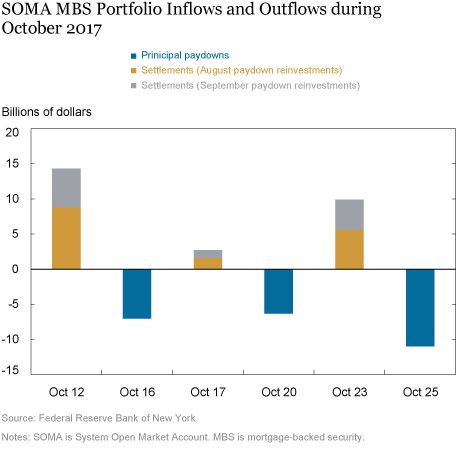 Andreas Fuster, Brian Greene, and Brett Rose
In its September 20, 2017, statement, the Federal Open Market Committee (FOMC) said that, beginning in October 2017, it would initiate the balance sheet normalization program described in the June 2017 addendum to the Committee’s Policy Normalization Principles and Plans. Specifically, to reduce the Federal Reserve’s securities holdings, the FOMC directed the New York Fed’s Trading Desk (“the Desk”) to reinvest each month’s principal payments from Treasury securities, agency debt, and agency mortgage-backed securities (MBS) only to the extent that such payments exceed gradually rising caps. This policy implies that the size of the Federal Reserve’s securities holdings will decline in a gradual and predictable manner over time. In this post, we describe the mechanics of this process for agency MBS and explain why predicting the precise evolution of the size of the MBS portfolio is more difficult than it is for Treasury securities.
The initial redemption caps (meaning the maximum amount the portfolio is allowed to shrink in a month) were set at $6 billion for Treasury securities and $4 billion for agency securities; the FOMC expects to increase these caps every three months. A schedule consistent with the Committee’s normalization plan is outlined in the Desk’s Statement Regarding Reinvestment in Treasury Securities and Agency Mortgage-Backed Securities. The process of reducing the size of the System Open Market Account (SOMA) portfolio is thus currently under way and can be monitored by studying the H.4.1 statistical releases, in which detailed information about the SOMA, along with the Federal Reserve's entire balance sheet, is publicly reported each Wednesday.
Treasury securities in the SOMA portfolio mature at fixed dates, and settlement from rollover purchases occurs on the same day as the maturity, making changes in the size of the SOMA Treasury holdings relatively smooth and predictable. In contrast, for agency MBS, principal payments from existing holdings are not received on the same days of the month that reinvestments of new MBS settle, resulting in intramonth variability in the size of the agency MBS portfolio. Moreover, principal payments on agency MBS reflect two factors—scheduled principal repayments and unscheduled principal prepayments. The unscheduled component that reflects homeowners choosing to prepay part or all of their principal balance at their discretion introduces cash flow uncertainty for MBS investors. This uncertainty surrounding agency MBS principal payments, combined with the forward-settling nature of the agency MBS market, drive a lag between when principal payments are received and when settlements of purchases occur. These factors are covered in greater detail below.
Principal Payment Uncertainty
Agency MBS investors face considerable uncertainty with respect to the timing of principal payments they receive. Homeowners with fixed-rate mortgages make payments each month that consist of interest and principal, and these payments get passed through to MBS holders. Principal is paid off at a predetermined amortization schedule; however, the borrower has the option to pay down any additional amount of the mortgage principal at any time (this usually occurs because the borrower refinances the mortgage or sells the home). As a result, holders of agency MBS don’t know with certainty how much principal they will receive in a given month. In fact, investors don’t receive preliminary estimates of a month’s principal paydowns until the fourth business day of the month, because it takes time to calculate, verify, and report the mortgage payments.
Because monthly principal payments aren’t reported until after the month begins, the Fed conducts its monthly reinvestment purchases on a midmonth-to-midmonth basis. So despite the fact that the FOMC expresses a monthly redemption cap, monthly MBS reinvestments don’t actually occur on a calendar month basis.
To illustrate how prepayment uncertainty affects the timing of reinvestments, consider October 2017, the first month for which caps were in effect. The principal paydowns received in October totaled $24 billion; after applying the $4 billion cap, the Fed had around $20 billion of principal to reinvest. The Desk then purchased $20 billion of agency MBS over the monthly period spanning October 16 through November 13. Therefore, prepayment uncertainty causes delays in the calculation and reinvestment of monthly principal payments for the Desk.
Forward Settlement of MBS Transactions
When purchasing agency MBS, the Desk transacts on a forward basis in what is known as the to-be-announced (TBA) market. Settlement dates for TBAs are determined by the Securities Industry and Financial Markets Association (SIFMA); SIFMA publishes this information on its website. Settlement for each security class (Class A includes thirty-year Fannie Mae and Freddie Mac MBS, Class B includes fifteen-year Fannie Mae and Freddie Mac MBS, and Class C includes Ginnie Mae thirty-year MBS) takes place once a month and trading typically occurs up to three months forward.
For the October purchase period mentioned above ($4 billion agency MBS cap and $20 billion of reinvestment purchases), the Desk purchased a portion of the $20 billion in TBAs for settlement in November and some for settlement in December (historical operational results are released monthly). Since the Fed uses settlement accounting for all purchase activity—meaning purchases aren’t recorded until settlement—the $4 billion cap that was announced in September and applied to October paydowns didn’t affect the balance sheet until mid-November and mid-December, when purchases settled. (Unsettled trades are reported as supplemental information in the weekly H.4.1 release.) Similarly, the $4 billion cap applied to November paydowns began to be reflected in mid-December and won’t be fully reflected in the H.4.1 until the end of January, and so on.
All told, there is as much as a three-month lag from when principal is received (resulting in a reduction in holdings) and when the corresponding new MBS are added to the balance sheet (resulting in an increase in holdings). Of note, occasional “dollar roll” sales—a tool that the Desk uses to facilitate settlement—can extend settlements even further.
Timing Difference between Settlements from Prior Purchases and Principal Receipts
Another complicating factor is that the arrival of principal payments on MBS held in the SOMA portfolio is not synchronized with the settlements of purchases made in previous months. Agency MBS principal payments are received on the fifteenth, twentieth, and twenty-fifth of the month for Freddie Mac, Ginnie Mae II, and Fannie Mae securities, respectively; but while settlements of reinvestment purchases also occur three times a month, they take place on different dates (see the SIFMA settlement dates calendar linked to above). Because receipts of principal do not occur at the time of principal reinvestments, the amount of agency MBS holdings in the SOMA portfolio varies throughout the month, which is illustrated by the jagged appearance of agency MBS data when viewed as a time series (see chart below). Of note, agency securities include both agency MBS and agency debt; agency debt is reinvested in MBS when it matures.
In October 2017, for example, MBS inflows and outflows took place on six different days, with three of the days representing principal paydowns (MBS outflows) and three representing settlements from previous purchase cycles (MBS inflows). This staggering of cash flows results in the reported MBS portfolio rising and falling throughout the month, and can make it difficult to see, in the short run, MBS settled holdings decline (see chart below).
Summing Up
In sum, the gradual reduction of the SOMA agency MBS portfolio will occur with a lag because of the uncertainty surrounding principal payments and the forward-settling nature of the TBA market. Moreover, the misalignment in the timing of principal payments and settlements causes week-to-week variation in SOMA holdings, which can obscure the longer-term trend in those holdings.
Disclaimer
The views expressed in this post are those of the authors and do not necessarily reflect the position of the Federal Reserve Bank of New York or the Federal Reserve System. Any errors or omissions are the responsibility of the authors.
Andreas Fuster is an officer in the Federal Reserve Bank of New York’s Research and Statistics Group.
Brian Greene is a policy and market analysis manager in the Bank’s Markets Group.
Brett Rose is an assistant vice president in the Bank’s Markets Group.
How to cite this blog post:
Andreas Fuster, Brian Greene, and Brett Rose, “Balance Sheet Normalization: When Will Agency MBS Holdings Decline?,” Federal Reserve Bank of New York Liberty Street Economics (blog), January 8, 2018, http://libertystreeteconomics.newyorkfed.org/2018/01/balance-sheet-normalization-when-will-agency-mbs-holdings-decline.html.