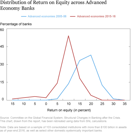 New Report Assesses Structural Changes in Global Banking