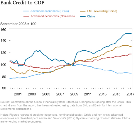 New Report Assesses Structural Changes in Global Banking