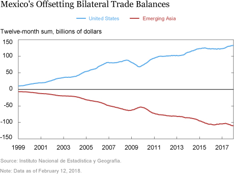 The Evolution of Mexico’s Merchandise Trade Balance