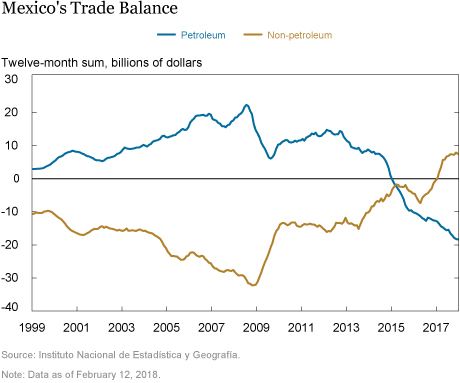 The Evolution of Mexico’s Merchandise Trade Balance