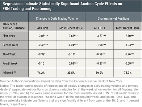 Dealer Trading and Positioning in Floating Rate Notes