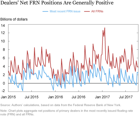 Dealer Trading and Positioning in Floating Rate Notes