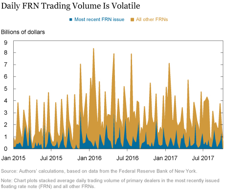 Dealer Trading and Positioning in Floating Rate Notes