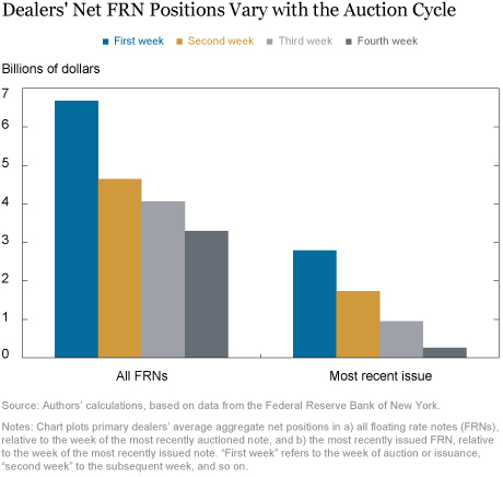 Dealer Trading and Positioning in Floating Rate Notes