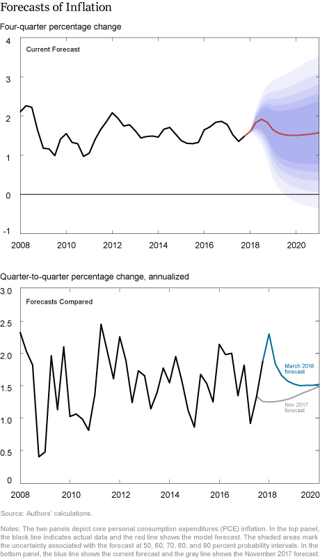 The New York Fed DSGE Model Forecast–March 2018