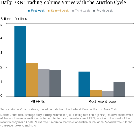 Dealer Trading and Positioning in Floating Rate Notes