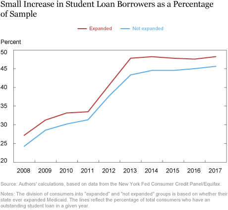 Do Expansions in Health Insurance Affect Student Loan Outcomes?