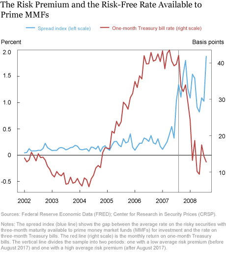 Do Low Rates Encourage Yield Seeking by Money Market Funds?