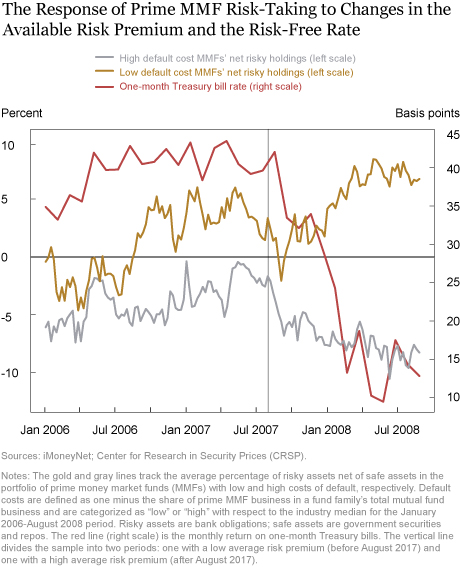 Do Low Rates Encourage Yield Seeking by Money Market Funds?