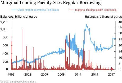 Is Stigma Attached to the European Central Bank’s Marginal Lending Facility?