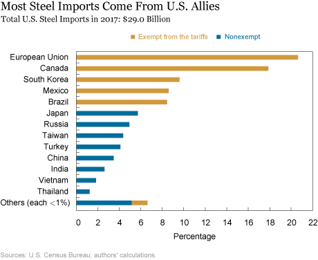 New Steel Tariffs Could Cost Some U.S. Jobs