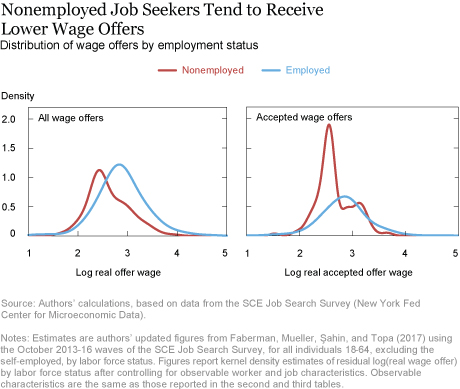 Do the Employed Get Better Job Offers?