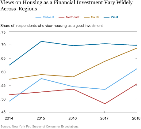 Just Released: Is Housing a Good Investment? Where You Stand Depends on Where You Sit