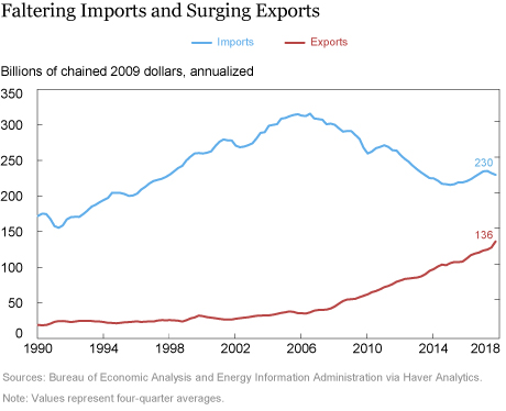 Recycling Oil Revenue