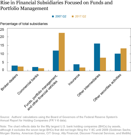 Have the Biggest U.S. Banks Become Less Complex?