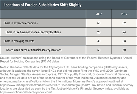 Have the Biggest U.S. Banks Become Less Complex?