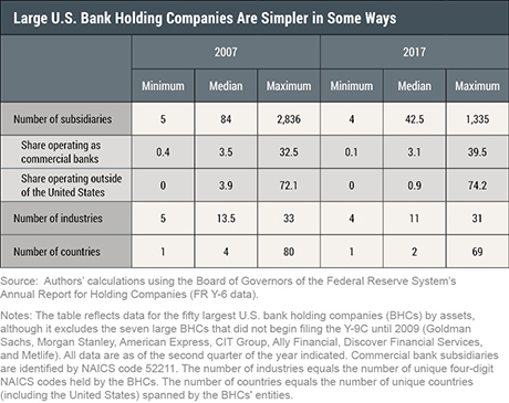 Have the Biggest U.S. Banks Become Less Complex?