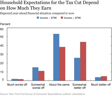 Mixed Impacts of the Federal Tax Reform on Consumer Expectations