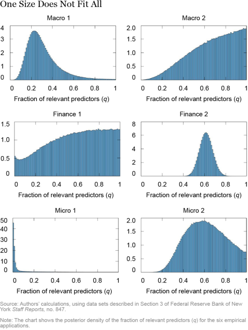 Economic Predictions with Big Data: The Illusion of Sparsity