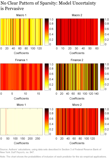 Economic Predictions with Big Data: The Illusion of Sparsity