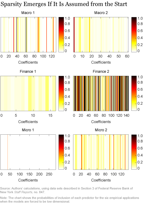 Economic Predictions with Big Data: The Illusion of Sparsity