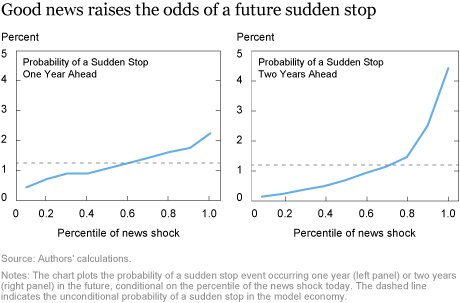 Good News, Leverage, and Sudden Stops