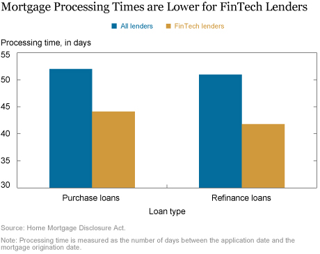 How Is Technology Changing the Mortgage Market?