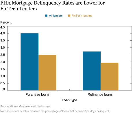 How Is Technology Changing the Mortgage Market?