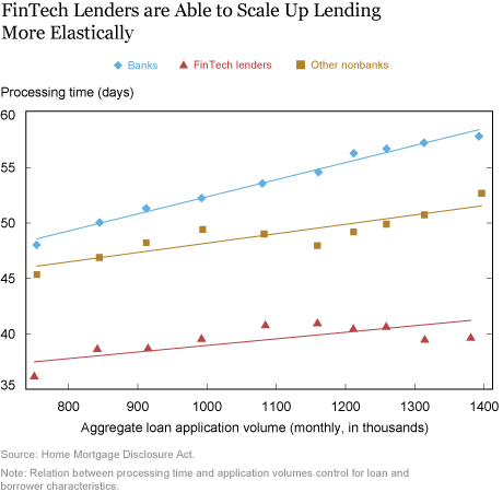 How Is Technology Changing the Mortgage Market?