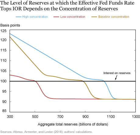 Size Is Not All: Distribution of Bank Reserves and Fed Funds Dynamics