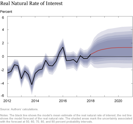 The New York Fed DSGE Model Forecast–July 2018