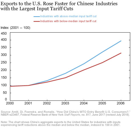 Do Import Tariffs Help Reduce Trade Deficits?