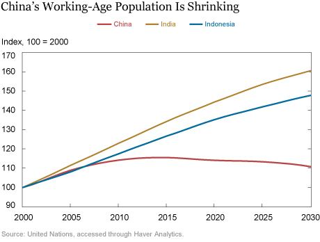 Will Demographic Headwinds Hobble China’s Economy?