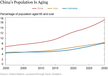 Will Demographic Headwinds Hobble China’s Economy?