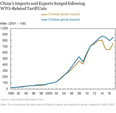 Do Import Tariffs Help Reduce Trade Deficits?