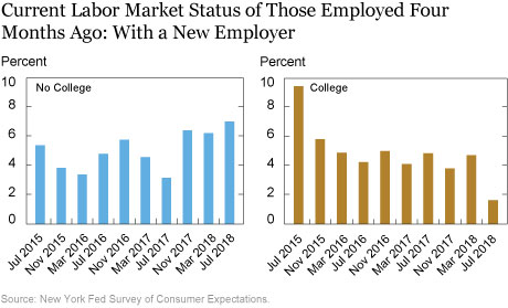 Just Released: Are Employer-to-Employer Transitions Yielding Wage Growth? It Depends on the Worker’s Level of Education