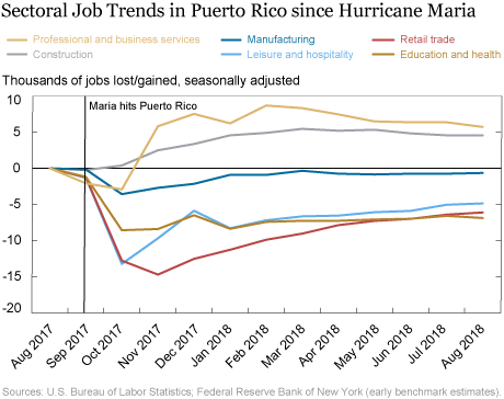 Puerto Rico Post-Maria: Twelve Months of Hardship