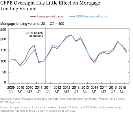 Analyzing the Effects of CFPB Oversight