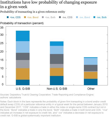 Credit Market Choice