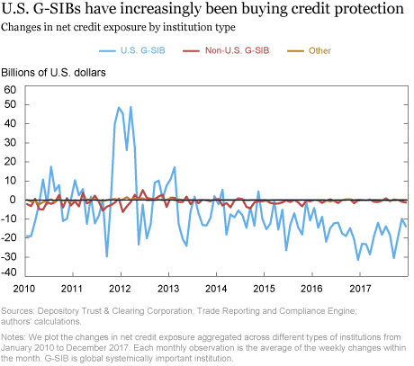 Credit Market Choice