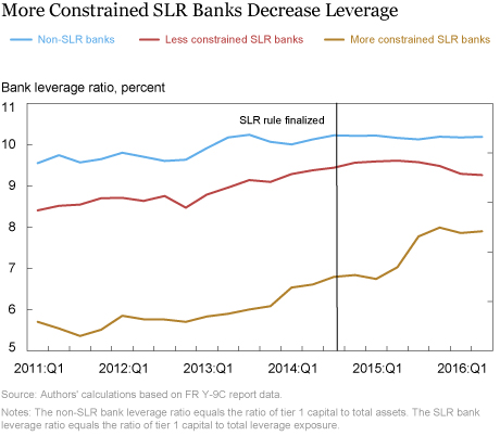 Leverage Rule Arbitrage