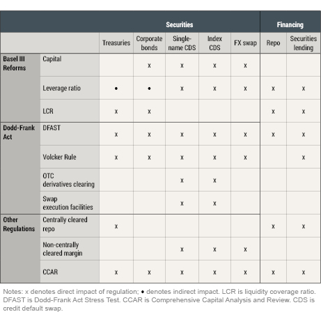 Liquidity Effects of Post-Crisis Regulatory Reform